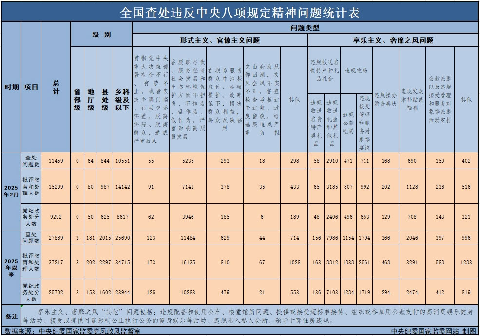 3月29日,中央紀委國家監委公布了2025年2月全國查處違反中央八項規定精神問題月報數據。這是連續第138個月公布全國查處違反中央八項規定精神問題數據。